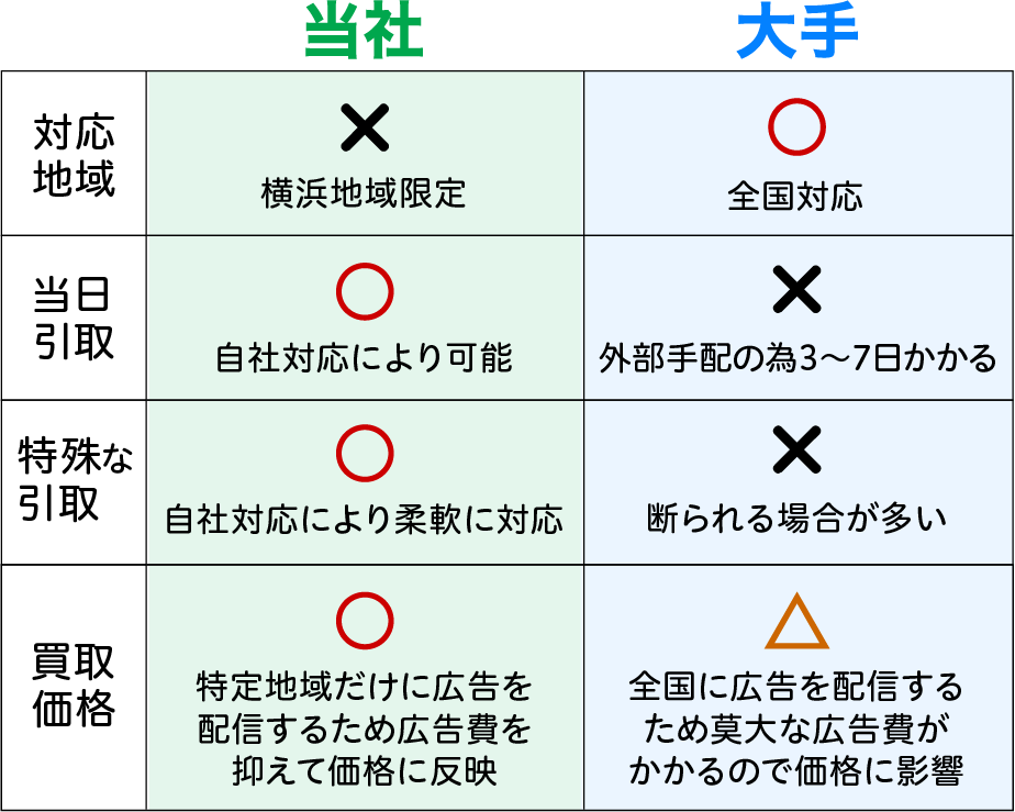当社は横浜地区限定ですが、自社対応により「当日引取」「特殊な引取」「買取価格」に自信があります！