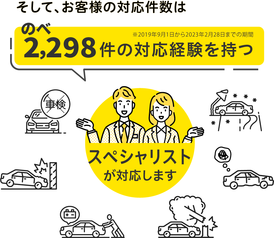 お客様の対応は4,105件の対応経験を持つスペシャリストが対応します